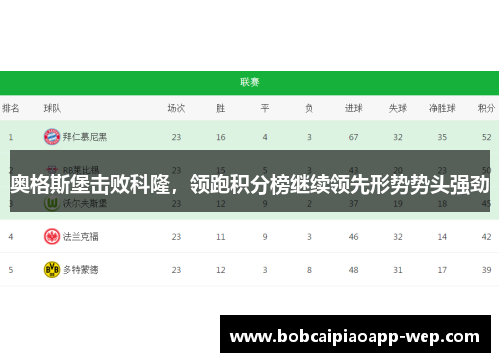 奥格斯堡击败科隆，领跑积分榜继续领先形势势头强劲